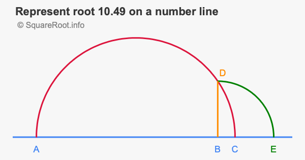 Represent root 10.49 on a number line