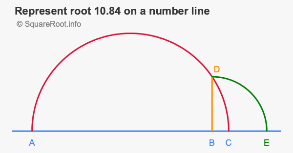 Represent root 10.84 on a number line