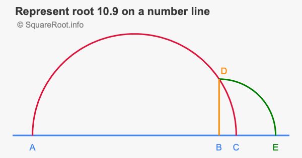 Represent root 10.9 on a number line