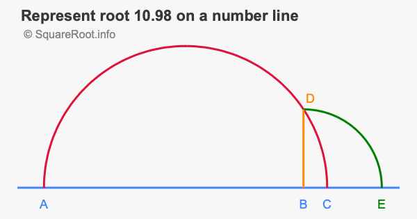Represent root 10.98 on a number line