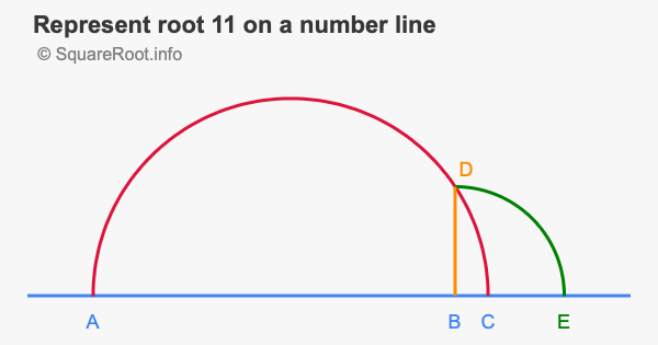 Represent root 11 on a number line