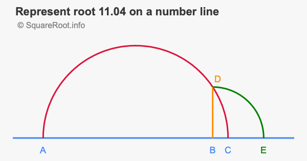Represent root 11.04 on a number line