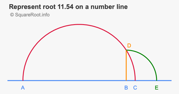 Represent root 11.54 on a number line
