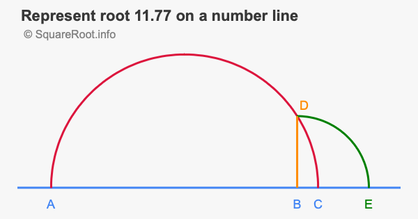 Represent root 11.77 on a number line