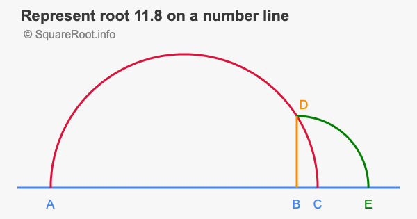Represent root 11.8 on a number line