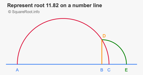 Represent root 11.82 on a number line