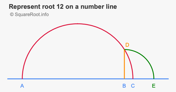 Represent root 12 on a number line