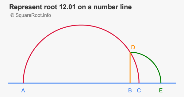 Represent root 12.01 on a number line
