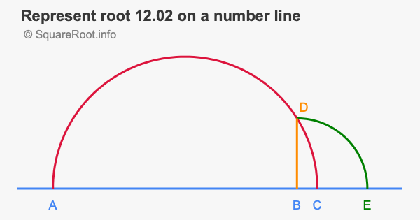 Represent root 12.02 on a number line