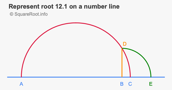 Represent root 12.1 on a number line