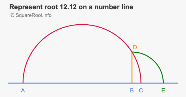 Represent root 12.12 on a number line