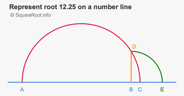 Represent root 12.25 on a number line