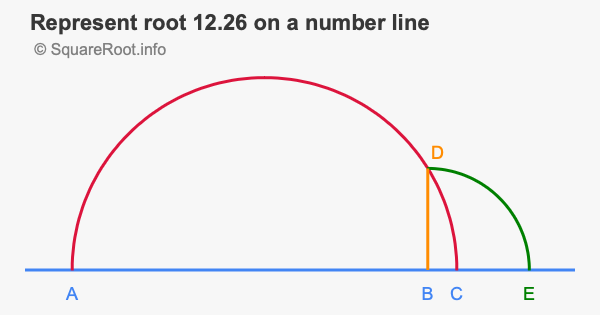 Represent root 12.26 on a number line