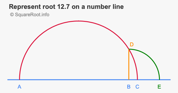 Represent root 12.7 on a number line