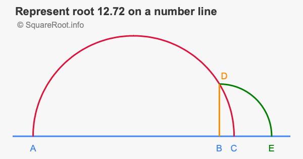 Represent root 12.72 on a number line