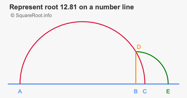 Represent root 12.81 on a number line