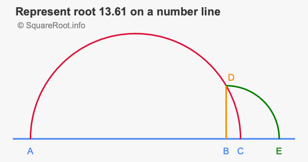 Represent root 13.61 on a number line