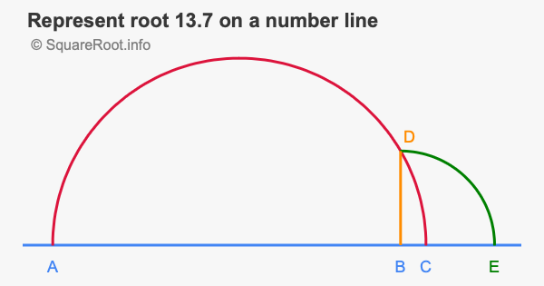Represent root 13.7 on a number line