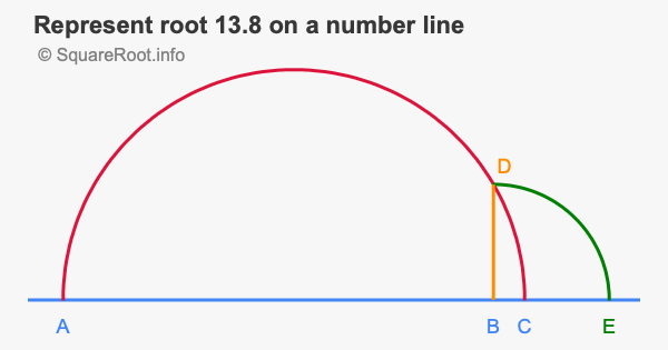 Represent root 13.8 on a number line