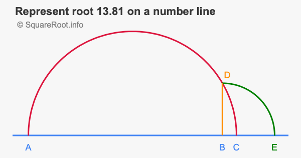 Represent root 13.81 on a number line