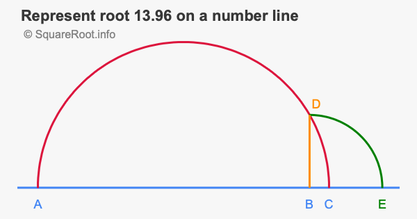 Represent root 13.96 on a number line