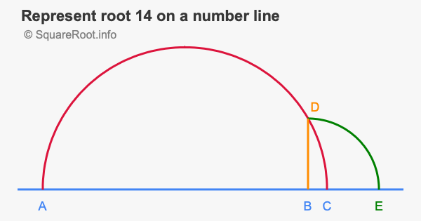 Represent root 14 on a number line