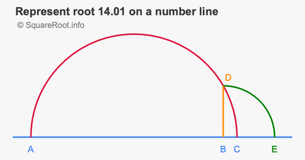 Represent root 14.01 on a number line