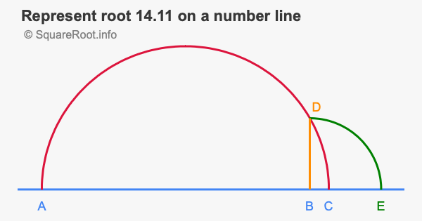 Represent root 14.11 on a number line