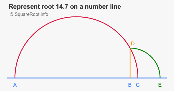 Represent root 14.7 on a number line