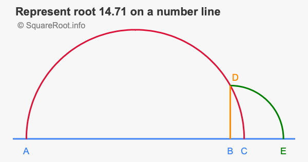 Represent root 14.71 on a number line