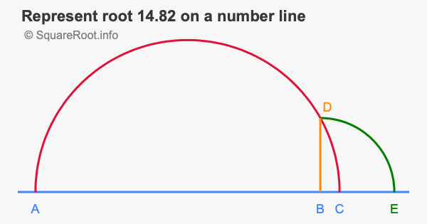 Represent root 14.82 on a number line