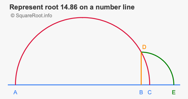 Represent root 14.86 on a number line