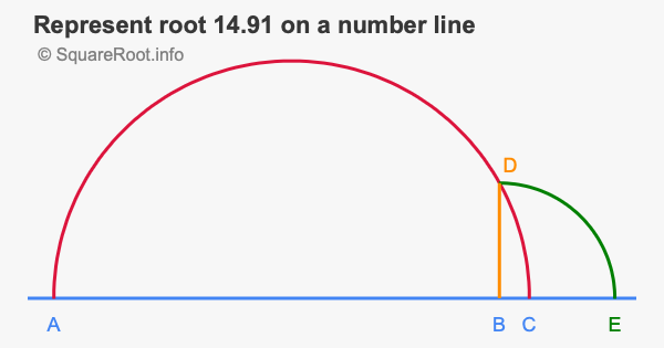 Represent root 14.91 on a number line
