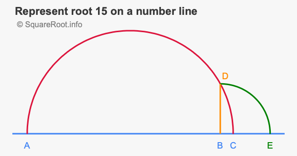 Represent root 15 on a number line
