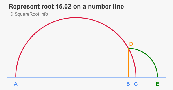 Represent root 15.02 on a number line