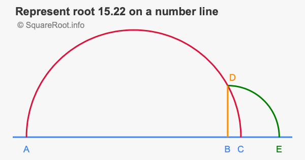 Represent root 15.22 on a number line