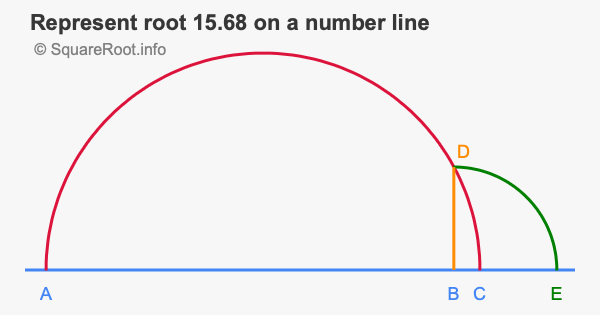 Represent root 15.68 on a number line