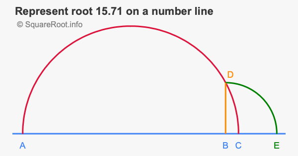 Represent root 15.71 on a number line