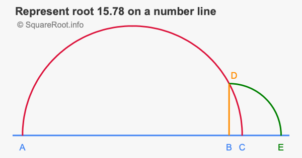 Represent root 15.78 on a number line