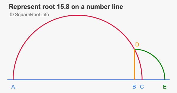 Represent root 15.8 on a number line