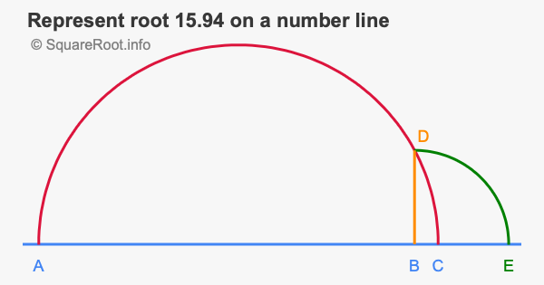 Represent root 15.94 on a number line