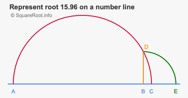Represent root 15.96 on a number line