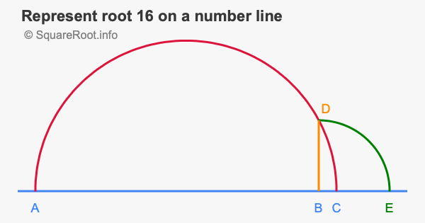 Represent root 16 on a number line