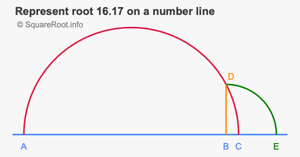 Represent root 16.17 on a number line