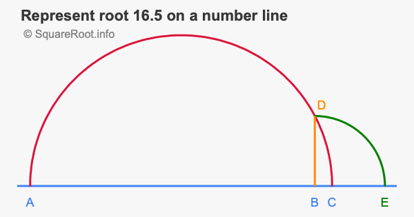 Represent root 16.5 on a number line