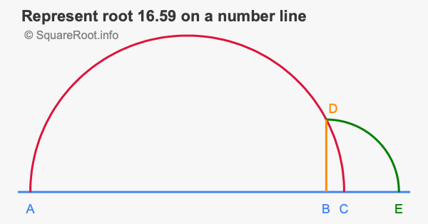 Represent root 16.59 on a number line