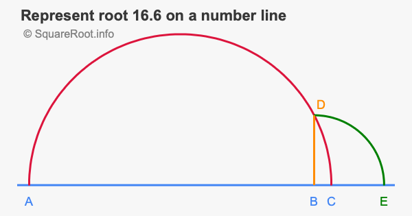 Represent root 16.6 on a number line