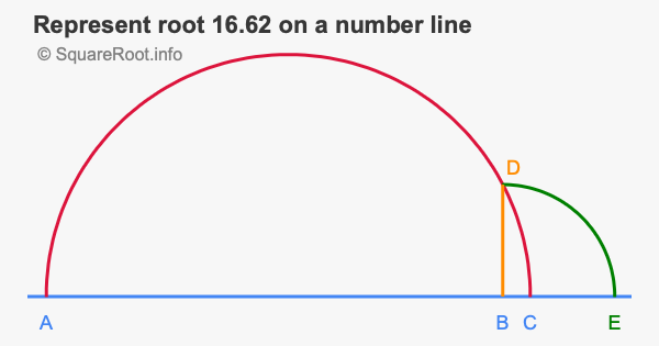 Represent root 16.62 on a number line