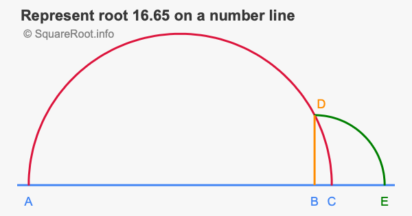 Represent root 16.65 on a number line