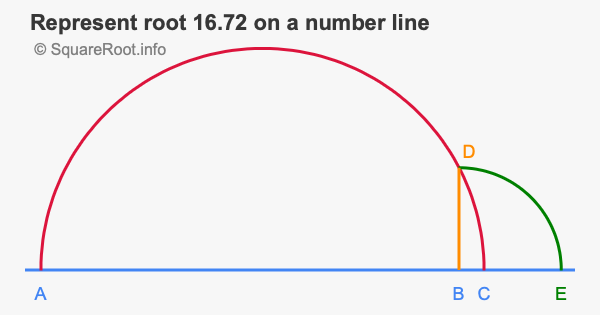 Represent root 16.72 on a number line